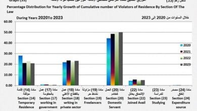 مخالفي الاقامة بالكويت